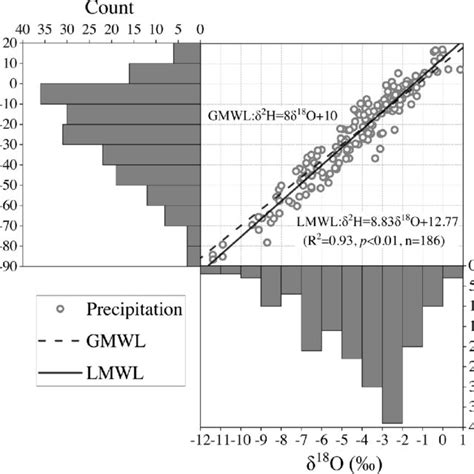 Relationship Between The δ 2 H And δ 18 O Values For The 186 Daily Download Scientific Diagram