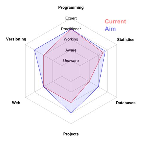 Mapping My Skills Development With A Radar Chart Joseph Crispell