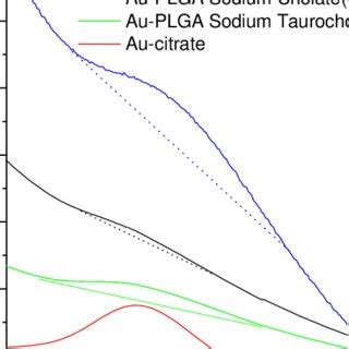 Figure S3 UV VIS Spectra Of The Au NPs And Au PLGA NPs Produced In