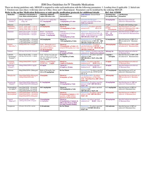 titration chart update  medical treatments pharmacology