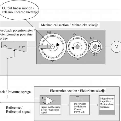 Pdf Control Of Electro Mechanical Actuator For Aerospace Applications