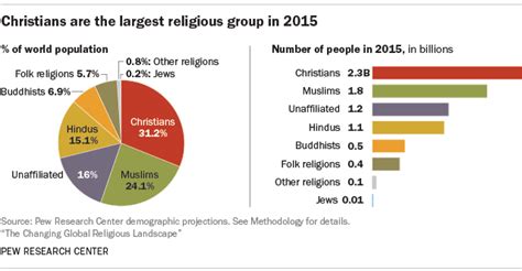 Christian Births Are The Highest In The World But So Are Christian