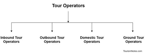 Tour Operators Definition Types Functions Importance