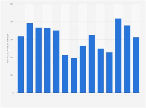 Scrap Steel Prices Chart