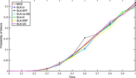 failure probability  time dependent reliability analysis