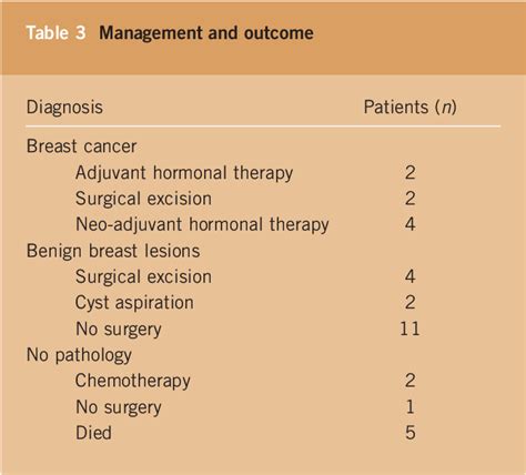 Table From The Incidence And Outcome Of Incidental Breast Lesions