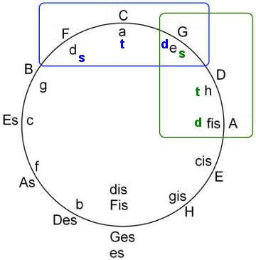 U Meyer Musiklehre Modulation Moll