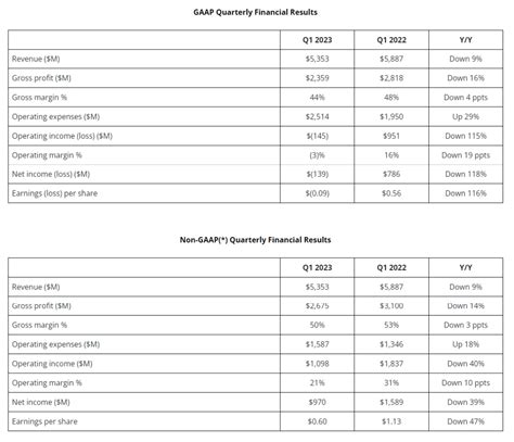 AMD releases its first quarter 2023 financial results