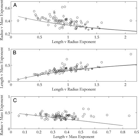 Allometric Covariation Of Whole Plant Morphology And Mass The Axes