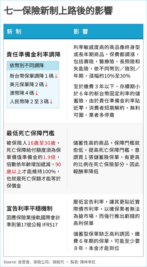 台灣保險史大變革／七一新制上路 保單未來怎麼買？ 新聞 Rti 中央廣播電臺