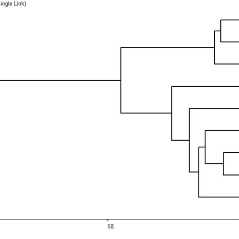 Bray Curtis Cluster Analysis Using Sampled Stations Download