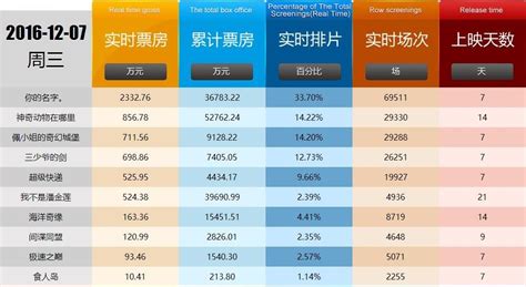 《你的名字。》国内上映五天票房近4亿 在日票房创近15年最高滚动中国小康网