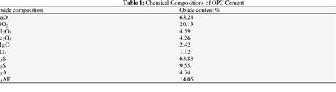 Table 1 From Evaluation Of The Superplasticizer Effect On The