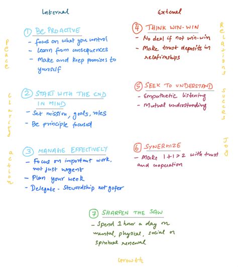 [Book summary] 7 Habits of Highly Effective People