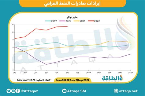 إيرادات صادرات النفط العراقي تسجل 115 مليار دولار في يونيو الطاقة