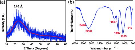 Xrd Pattern A And Ft Ir Spectrum B Of 15sh Gqds Download