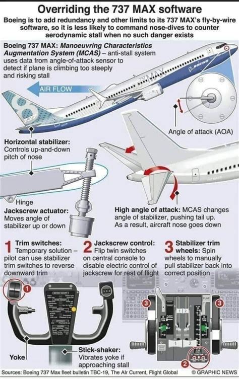 Understand Max Mcas From One Diagram Aeropeep