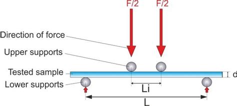 Principal Scheme Of Four Point Bend Test Download Scientific Diagram