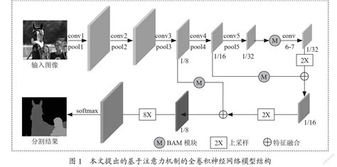 基于注意力机制的全卷积神经网络模型参考网