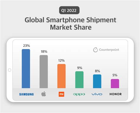 A New Infographic Breaks Down Q1 2022 Global Smartphone Shipments By Market Region Showing Apple