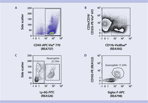 Immunophenotyping Neutrophils And Eosinophils Miltenyi Biotec USA