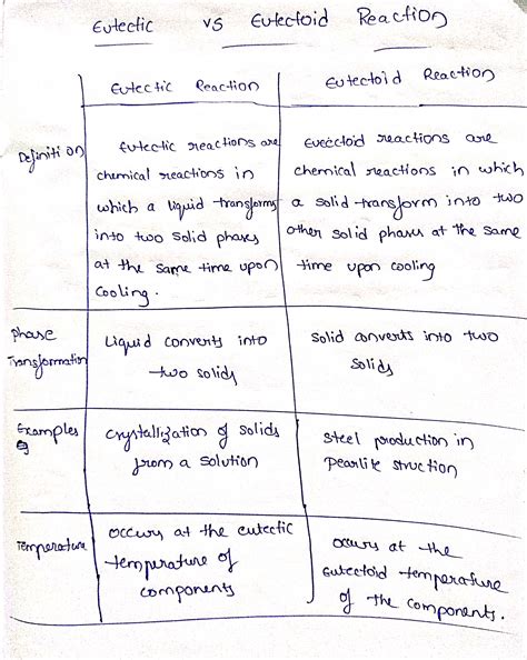 Phase Diagram Eutectic Eutectoid Peritectic Eutectic Point P