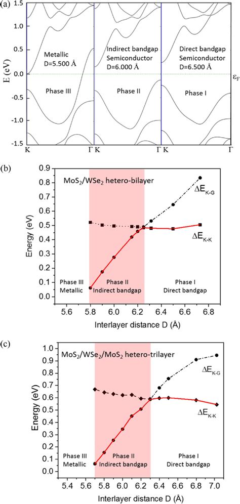 Band Structure And Phase Diagram Of Mos Wse Hetero Multilayer With