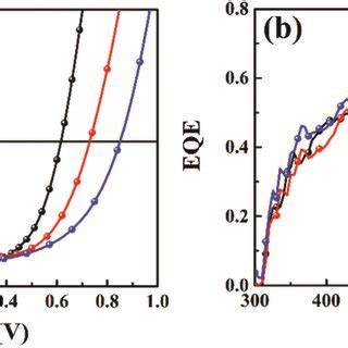 JV Curves A And EQE Spectra B Of P3HT PC61BM P3HT Bis PC61BM And