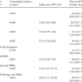 Visual Acuity Va Outcome During Non Treatment Stratified For Optical