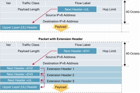 Ipv6 Extension Headers Review And Considerations Ip Version 6 Ipv6