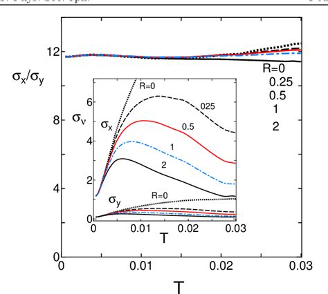 Figure 1 From Conductivity Of Two Dimensional Dirac Electrons Close To