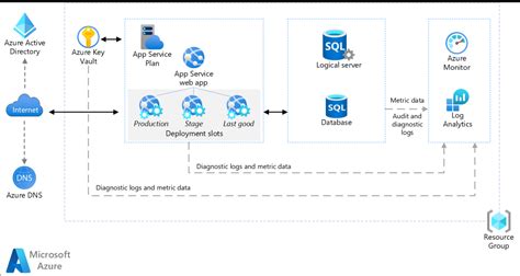 云计算Azure Basic web应用程序 架构师研究会