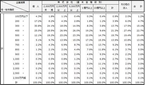 年収400万円正社員の月収や手取り、貯金額は？