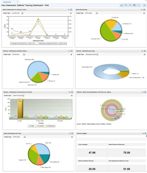 Defect Dashboard