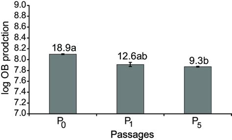 Mean OB production of H. armigera second-instar insects that died | Download Scientific Diagram