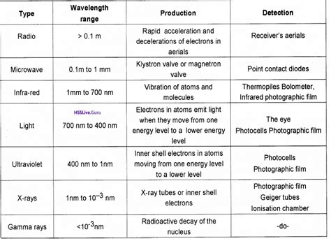 Plus Two Physics Notes Chapter Electromagnetic Waves Hsslive