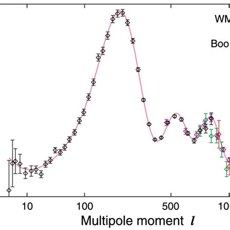 The Wmap Year Tt Power Spectrum Along With Recent Results From The