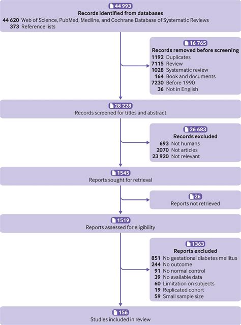 Gestational Diabetes Mellitus And Adverse Pregnancy Outcomes Systematic Review And Meta