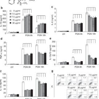 EH Promotes PGN Induced IL 10 And Inhibits Proinflammatory Cytokine