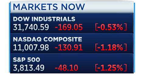 Cnbc Now On Twitter Stocks Fall At The Open As Pressure From Bank Shares Mounts Cnbcx