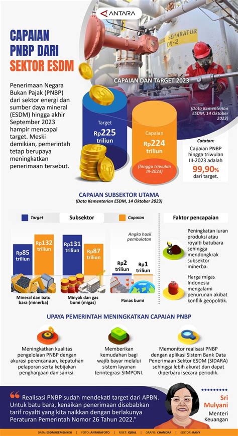 Capaian PNBP Dari Sektor ESDM ANTARA News