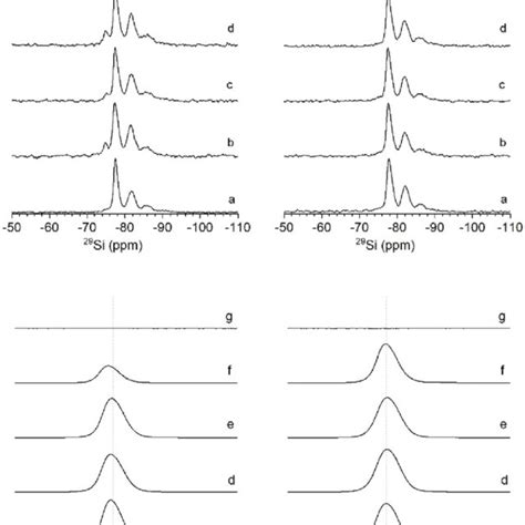 Si Mas Nmr Top And F Mas Nmr Bottom Spectra Of Thermally