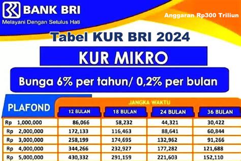 KUR BRI 2024 Kapan Dibuka Anggaran Rp300 Triliun Suku Bunga 6 Persen