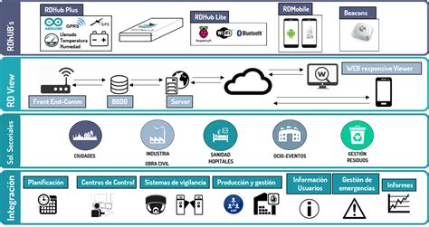 Nuestra tecnología RDNest