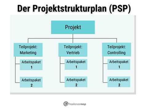 Projektplanung Definition Beispielpl Ne Freelancer Wiki