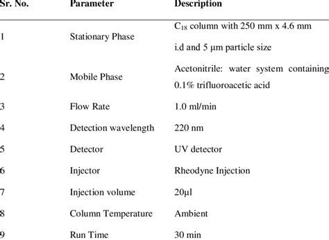 Optimized Parameters For Hplc Method Download Table