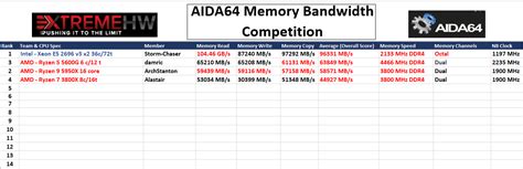 AIDA64 Cache And Memory Bandwidth Competition Post Your Scores Here