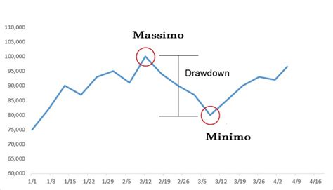 O Que É Drawdown E Como Analisar O Indicador