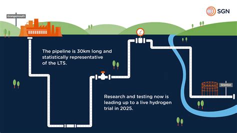 LTS Futures SGN Your Gas Our Network