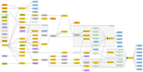 Gratis Diagram A Tech Tree Software Recommendations Stack Exchange